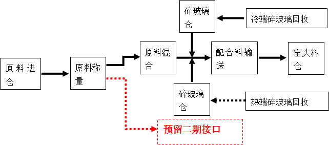 四川天马玻璃年产50万吨高档优质轻量玻瓶项目暨一期6万吨技术改造项目(图1)